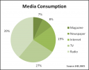 media consumption 2005